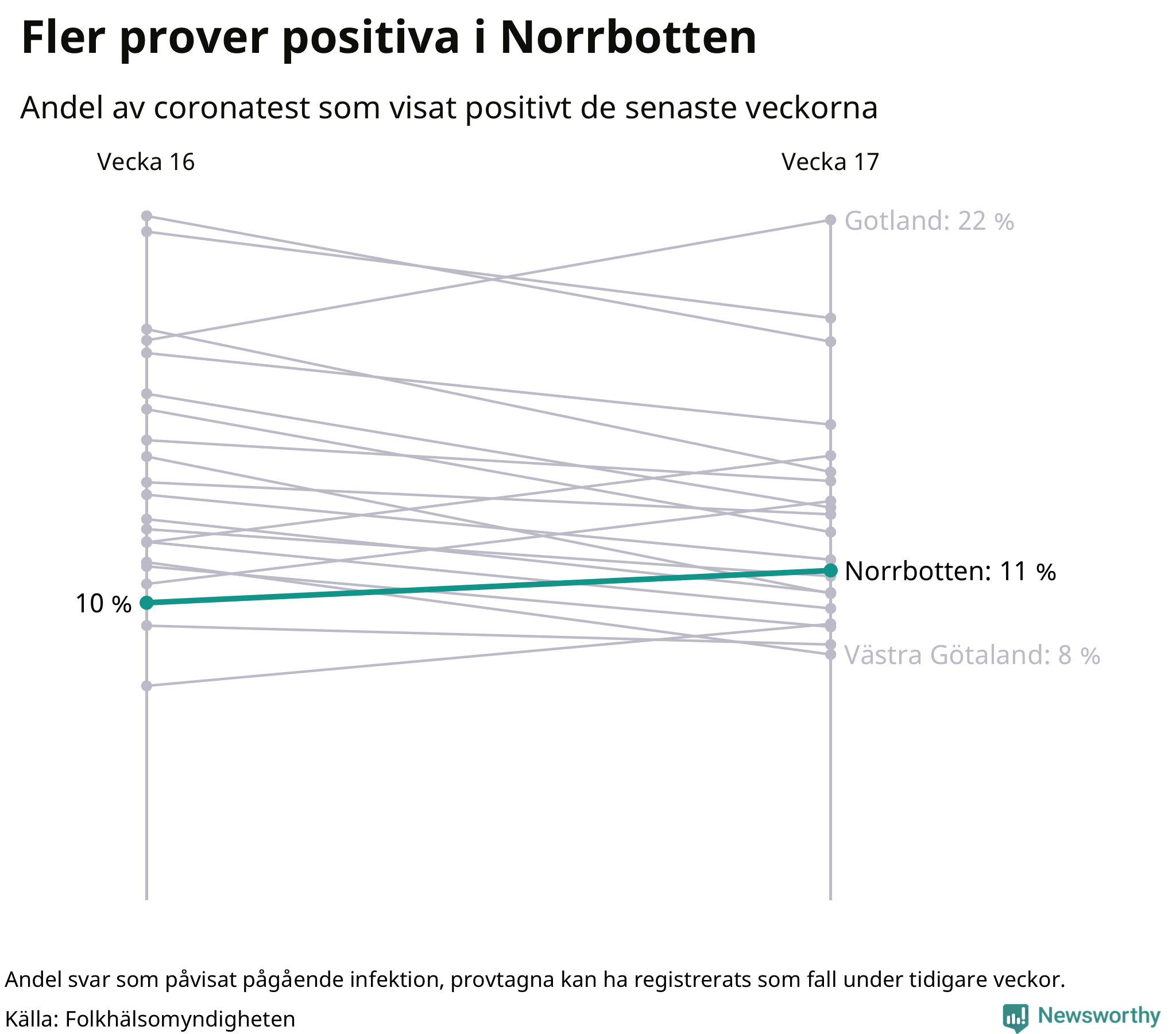 Andel av proverna som var positiva förra veckan